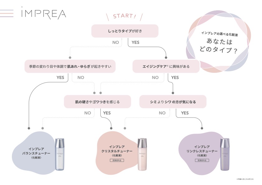 iMPREA ローションチャート